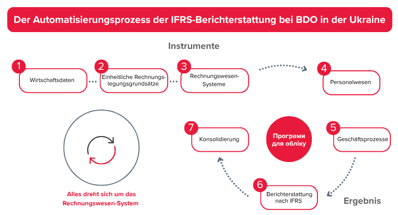 Automation of Accounting Under IFRS