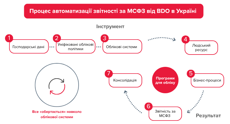 Процес автоматизації звітності за МСФЗ від BDO в Україні— інструменти, етапи та результати Інфографіка, що показує процес автоматизації звітності за МСФЗ від BDO в Україні: господарські дані, уніфіковані облікові політики, облікові системи, людський ресурс, бізнес процеси, звітність за МСФЗ та консолидація як результат роботи програм для обліку