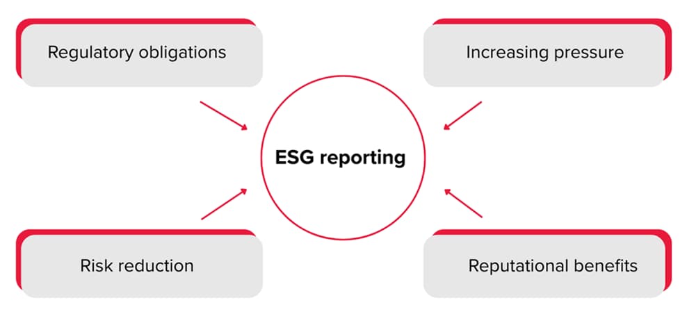ESG reporting framework: regulatory obligations and growing regulatory pressure as drivers, risk reduction and reputational benefits as key outcomes for business