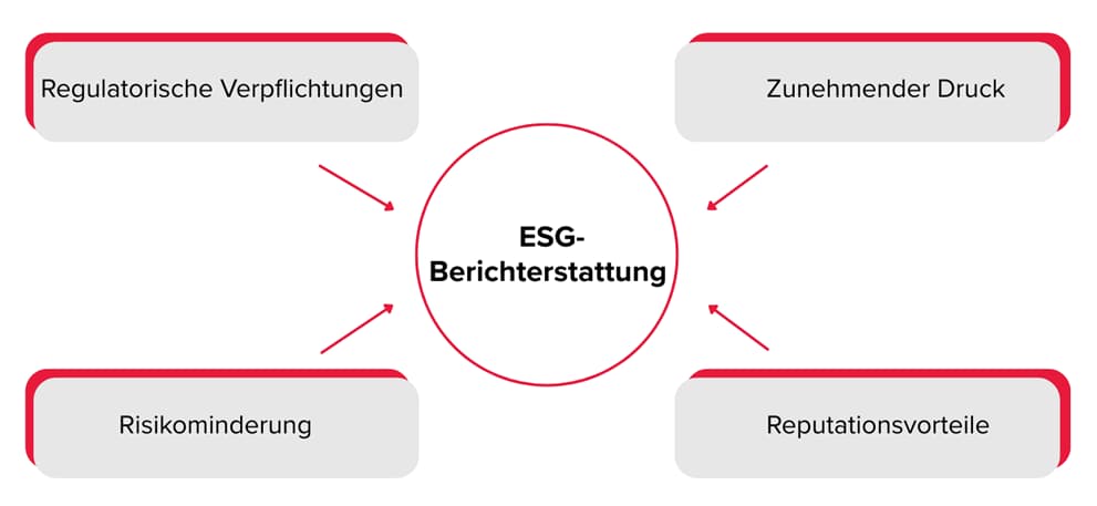 ESG reporting framework: regulatory obligations and growing regulatory pressure as drivers, risk reduction and reputational benefits as key outcomes for business