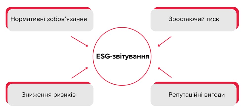 Схема ESG-звітування: нормативні зобов’язання та зростаючий регуляторний тиск як драйвери, зниження ризиків і репутаційні вигоди як ключові результати для бізнесу