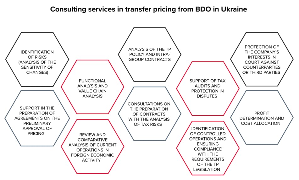 Infographic of BDO's transfer pricing services in Ukraine: transfer pricing risk analysis, functional and comparative analysis, transfer pricing policies and documentation, tax audit support, pricing coordination, financial analysis, and protection of companies' interests