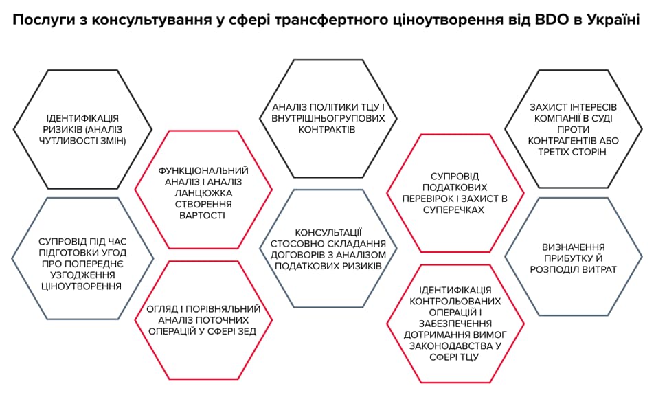 Консультаційні послуги з трансфертного ціноутворення від BDO в Україні Інфографіка послуг BDO з трансфертного ціноутворення в Україні: аналіз ризиків ТЦУ, функціональний і порівняльний аналіз, політики та документація ТЦУ, супровід податкових перевірок, узгодження ціноутворення, фінансовий аналіз і захист інтересів компаній