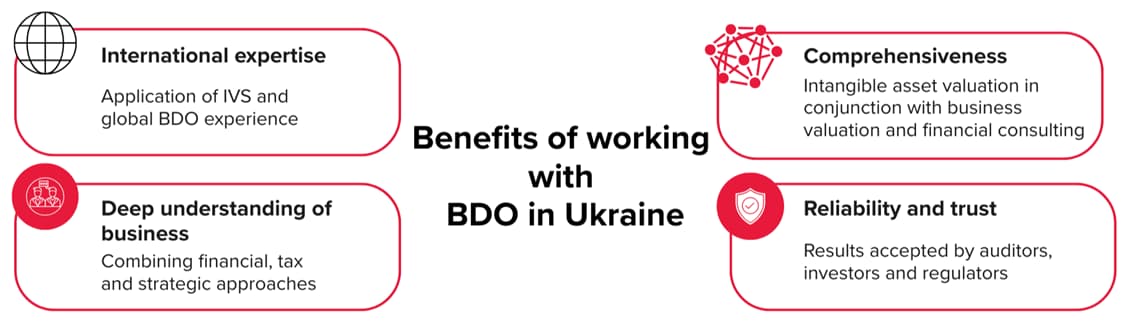 Benefits of BDO in Ukraine during the valuation of intangible assets Infographic illustrating the benefits of collaborating with BDO in Ukraine in the context of intangible asset valuation: international expertise, deep understanding of business, comprehensive valuation, reliability and trust.