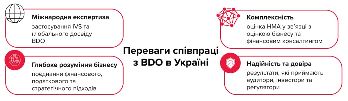 Інфографіка, що демонструє переваги співпраці з BDO в Україні в контексті оцінки нематеріальних активів: міжнародна експертиза, глибоке розуміння бізнесу, комплексність оцінки, надійність і довіра.